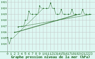 Courbe de la pression atmosphrique pour Pula Aerodrome