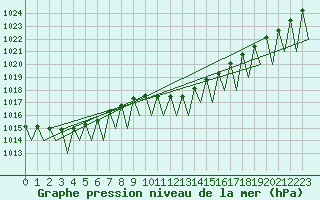 Courbe de la pression atmosphrique pour Genve (Sw)