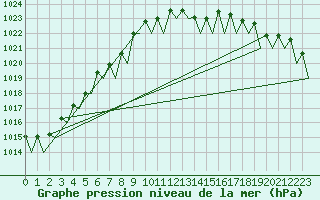 Courbe de la pression atmosphrique pour Platform Buitengaats/BG-OHVS2