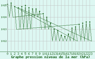 Courbe de la pression atmosphrique pour Mikkeli