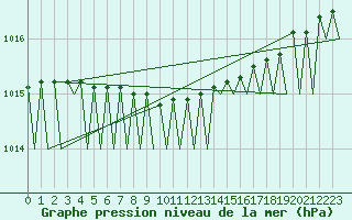 Courbe de la pression atmosphrique pour Kirkenes Lufthavn