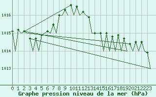 Courbe de la pression atmosphrique pour Platform J6-a Sea