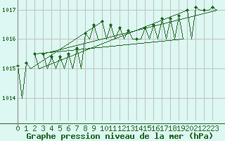 Courbe de la pression atmosphrique pour Umea Flygplats