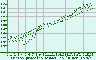 Courbe de la pression atmosphrique pour Stuttgart-Echterdingen
