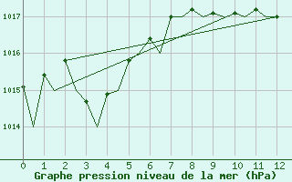 Courbe de la pression atmosphrique pour Palma De Mallorca / Son San Juan