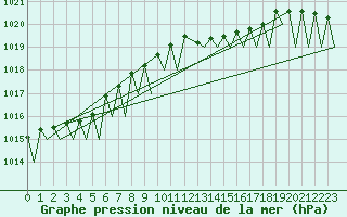 Courbe de la pression atmosphrique pour Odiham