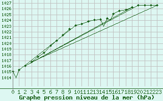 Courbe de la pression atmosphrique pour Waddington