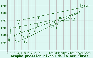 Courbe de la pression atmosphrique pour Cagliari / Elmas