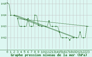 Courbe de la pression atmosphrique pour Pula Aerodrome