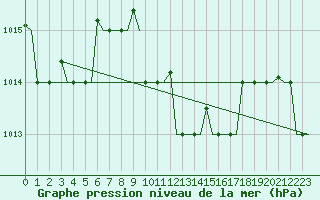 Courbe de la pression atmosphrique pour Dalaman