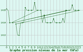 Courbe de la pression atmosphrique pour Cagliari / Elmas