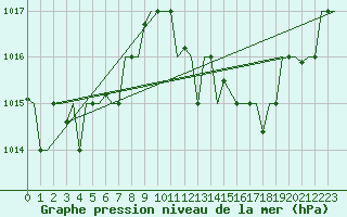 Courbe de la pression atmosphrique pour Djerba Mellita