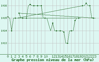 Courbe de la pression atmosphrique pour Thessaloniki Airport