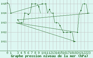 Courbe de la pression atmosphrique pour Djerba Mellita