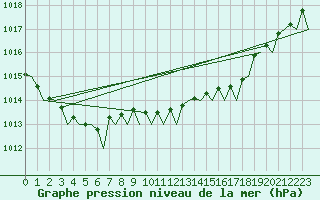 Courbe de la pression atmosphrique pour Platform L9-ff-1 Sea