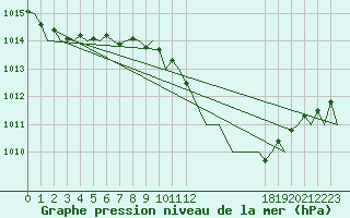 Courbe de la pression atmosphrique pour Jerez De La Frontera Aeropuerto