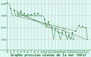 Courbe de la pression atmosphrique pour San Sebastian (Esp)