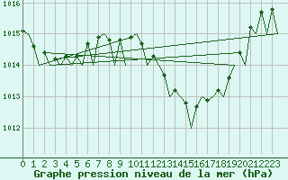 Courbe de la pression atmosphrique pour Jerez De La Frontera Aeropuerto