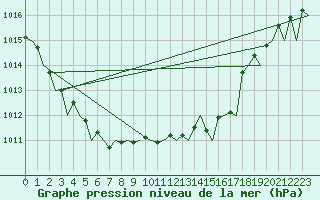 Courbe de la pression atmosphrique pour Goteborg / Landvetter