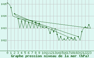 Courbe de la pression atmosphrique pour Farnborough
