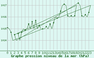 Courbe de la pression atmosphrique pour Asturias / Aviles