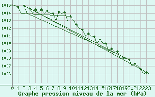 Courbe de la pression atmosphrique pour Platform L9-ff-1 Sea