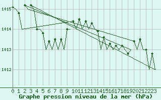 Courbe de la pression atmosphrique pour Platform P11-b Sea