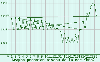 Courbe de la pression atmosphrique pour Volkel