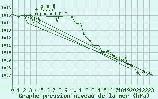 Courbe de la pression atmosphrique pour Madrid / Barajas (Esp)