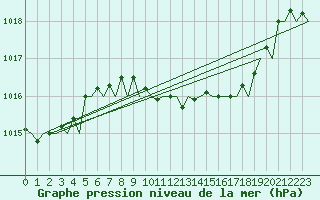 Courbe de la pression atmosphrique pour Leipzig-Schkeuditz