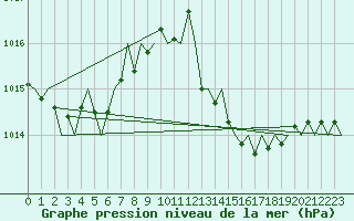Courbe de la pression atmosphrique pour Menorca / Mahon