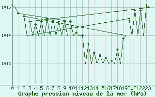 Courbe de la pression atmosphrique pour Olbia / Costa Smeralda