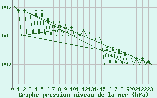 Courbe de la pression atmosphrique pour Lulea / Kallax