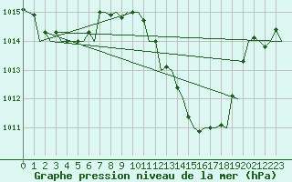 Courbe de la pression atmosphrique pour Jerez De La Frontera Aeropuerto