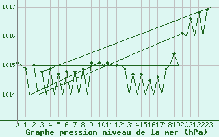 Courbe de la pression atmosphrique pour Stavanger / Sola