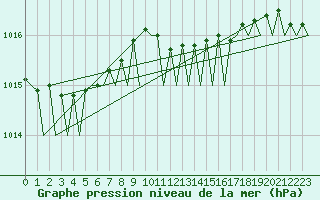 Courbe de la pression atmosphrique pour Eindhoven (PB)