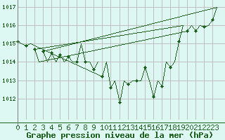 Courbe de la pression atmosphrique pour Wien / Schwechat-Flughafen