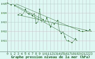 Courbe de la pression atmosphrique pour Locarno-Magadino