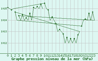 Courbe de la pression atmosphrique pour Jerez De La Frontera Aeropuerto