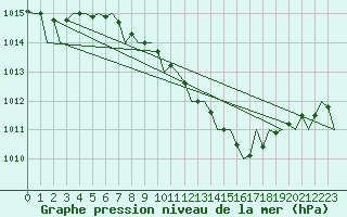 Courbe de la pression atmosphrique pour Kecskemet