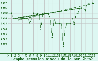 Courbe de la pression atmosphrique pour Oujda