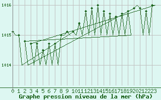 Courbe de la pression atmosphrique pour Platform K14-fa-1c Sea