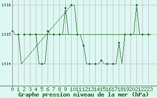 Courbe de la pression atmosphrique pour Gnes (It)