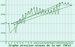 Courbe de la pression atmosphrique pour Stockholm / Bromma