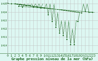 Courbe de la pression atmosphrique pour Huesca (Esp)