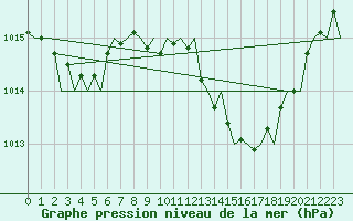 Courbe de la pression atmosphrique pour Valencia / Aeropuerto