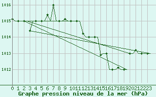 Courbe de la pression atmosphrique pour Oran / Es Senia