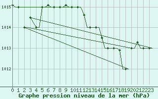 Courbe de la pression atmosphrique pour Kerkyra Airport
