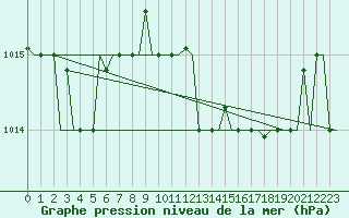 Courbe de la pression atmosphrique pour Venezia / Tessera