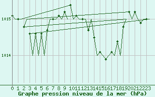 Courbe de la pression atmosphrique pour Bonn (All)